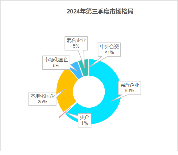 乐冠体育环保：2024年前三季度市场格局1