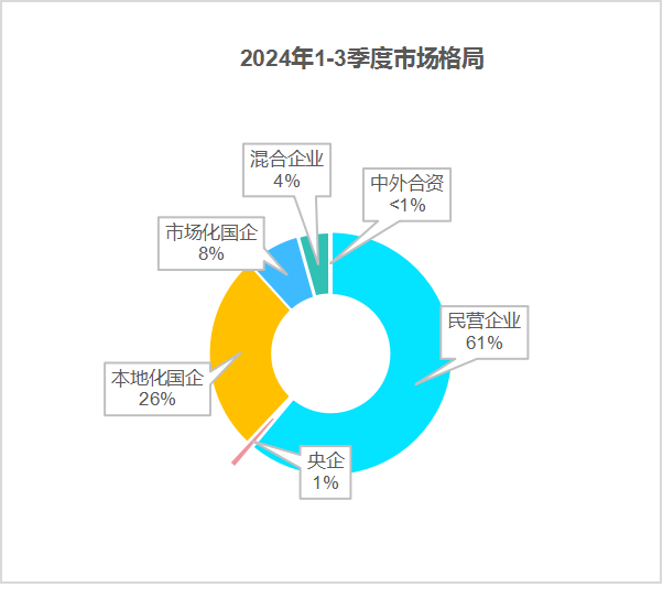 乐冠体育环保：2024年前三季度市场格局2