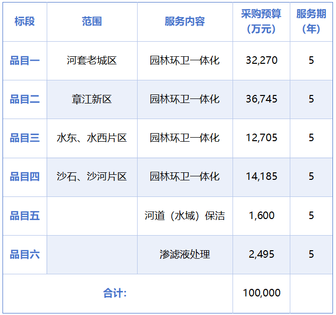 乐冠体育环保：赣州市章贡区本轮次环卫市场化招标划分为6个标段
