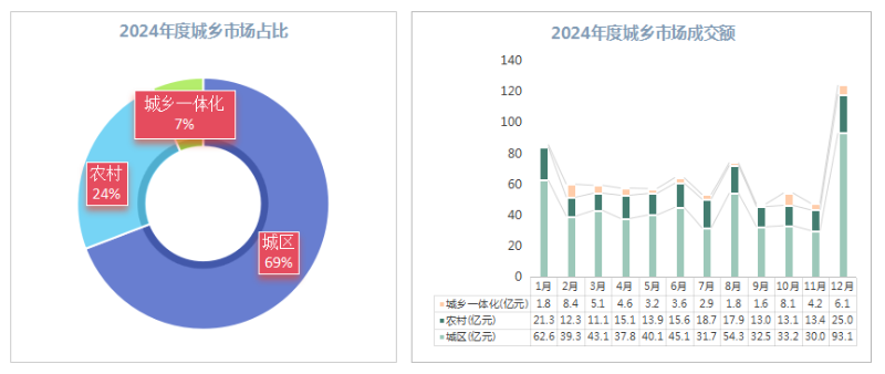 乐冠体育环保：2024年度城乡市场份额占比