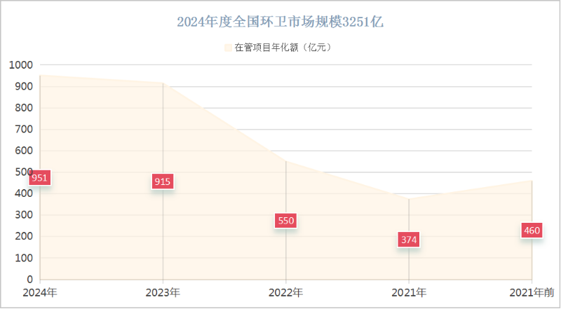 乐冠体育环保：2024年度全国环卫市场规模