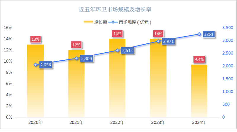 乐冠体育环保：近五年环卫市场规模及增长率