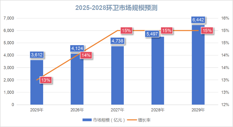 乐冠体育环保：未来五年环卫市场规模预测
