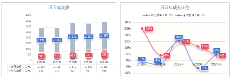 乐冠体育环保：近五年(2020-2024)环卫行业成交额及走势