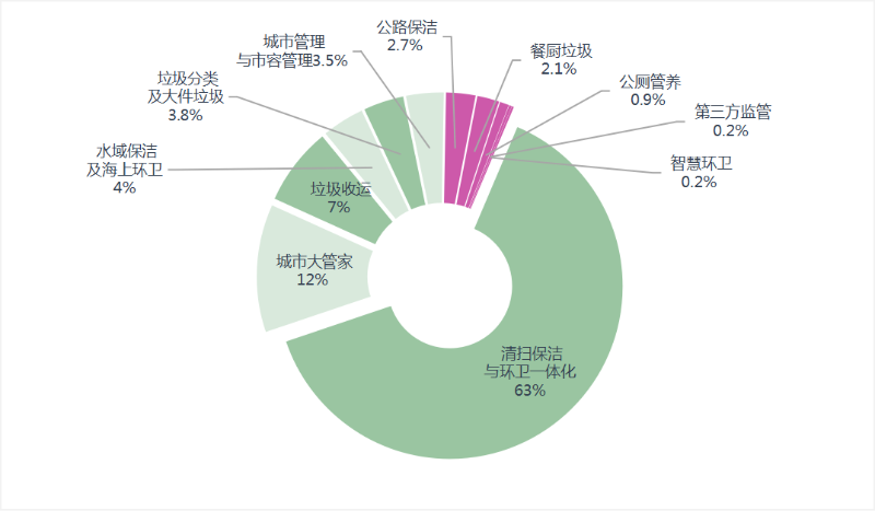 乐冠体育环保：6月份细分市场