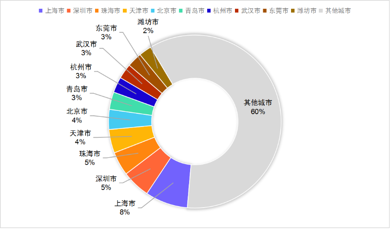 乐冠体育环保：6月份环卫10强城市(年化额)占比