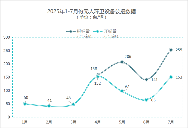 乐冠体育环保-7月份无人环卫设备公招数据