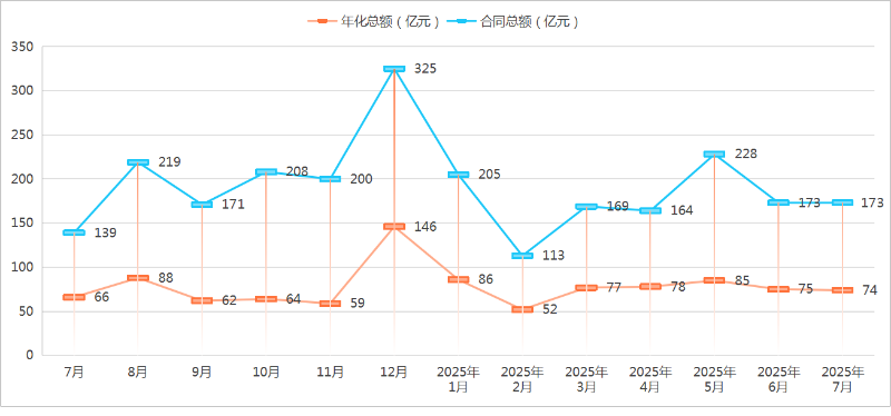 乐冠体育环保-2025年度7月成交情况