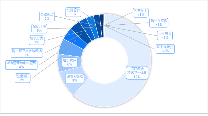 乐冠体育环保-2025年度7月份细分市场