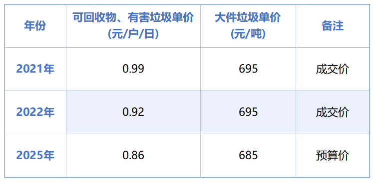 乐冠体育环保：杭州1.3亿元垃圾分类项目招标失败