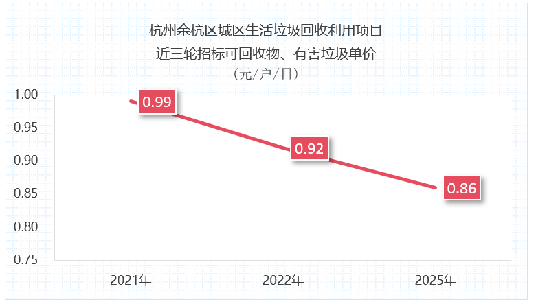 乐冠体育环保：杭州1.3亿元垃圾分类项目招标失败