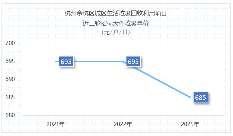 乐冠体育环保：杭州1.3亿元垃圾分类项目招标失败