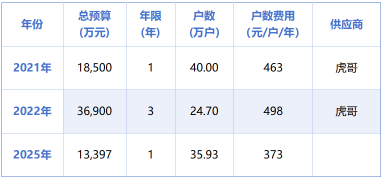 乐冠体育环保：杭州1.3亿元垃圾分类项目招标失败