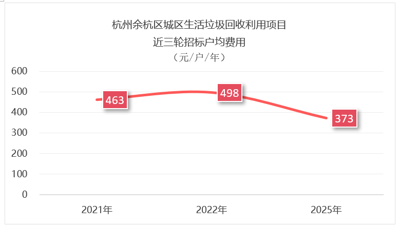 乐冠体育环保：杭州1.3亿元垃圾分类项目招标失败