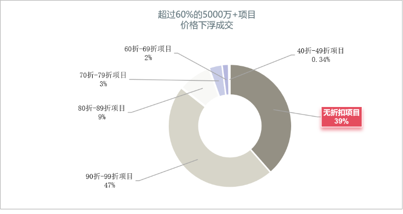 乐冠体育环保：上半年超过60%的样本项目打折成交