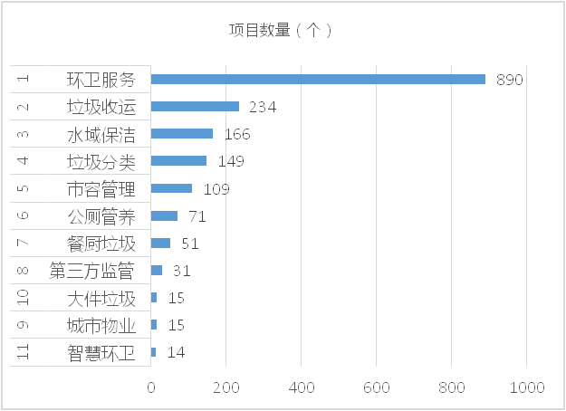 成交项目细分市场分布-乐冠体育环保