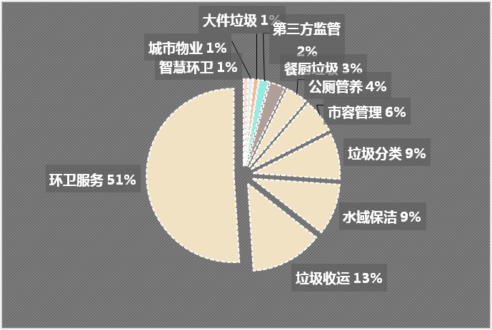 成交项目细分市场分布-乐冠体育环保1
