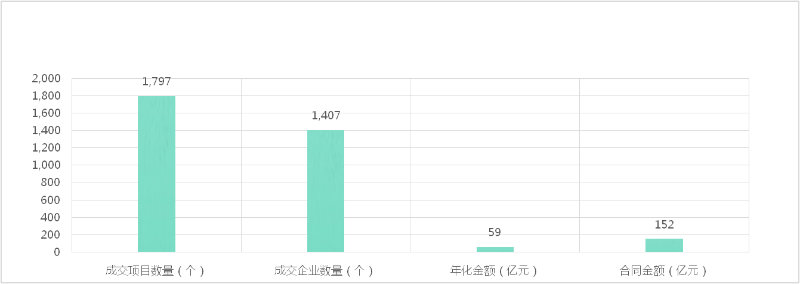 成交额及开标标段数量与中标企业数量-乐冠体育环保