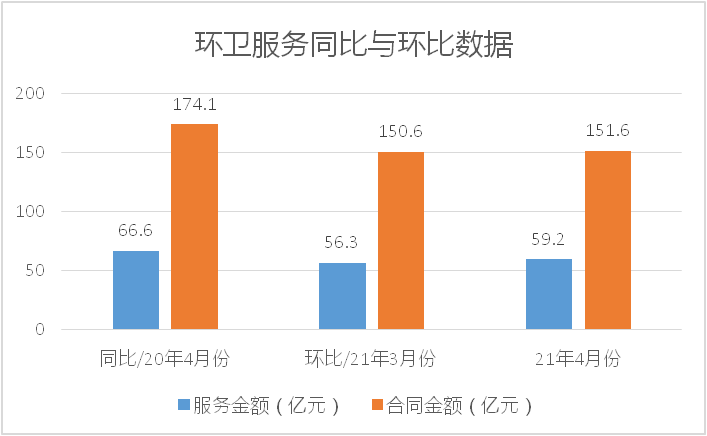 环卫服务同比与环比数据-乐冠体育环保