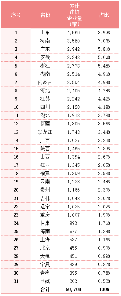 乐冠体育环保：全国各地累计注销环卫企业总量