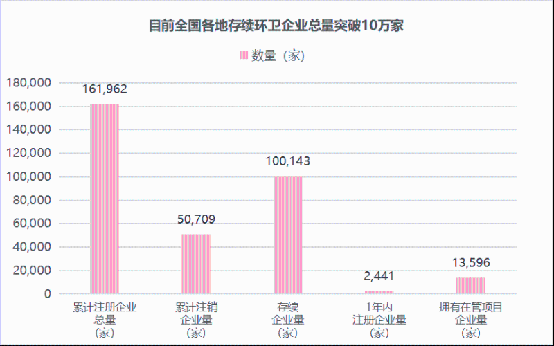 乐冠体育环保：存续环卫企业100,143家