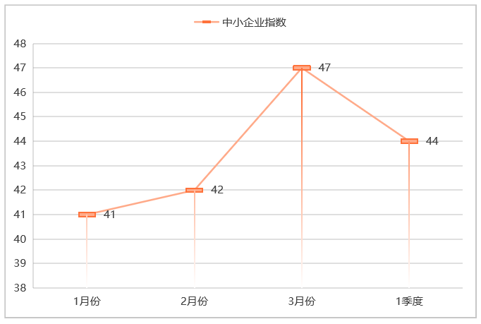 乐冠体育环保：一季度环卫市场中小企业指数