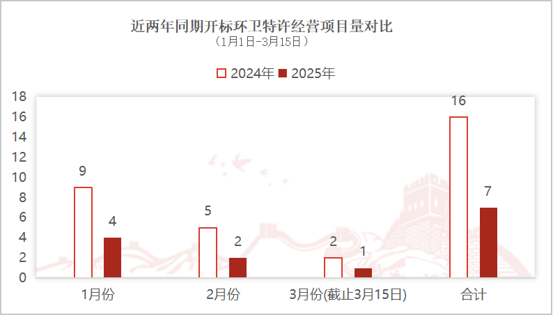 乐冠体育环保：近两年同期开标环卫特许经营项目量对比