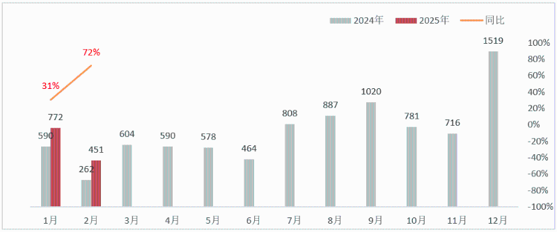 乐冠体育环保-2024年-2025年新能源环卫月度销量数据