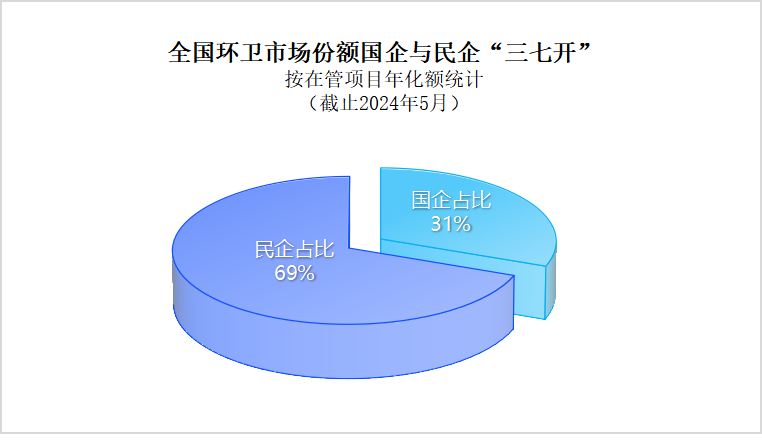 乐冠体育环保：环卫市场国营企业与民营企业形成“三七开”格局