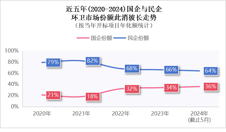 乐冠体育环保：近五年环卫市场份额走势图