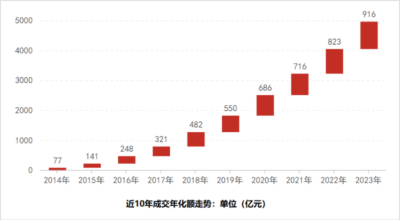 乐冠体育环保：近10年成交年化额走势图