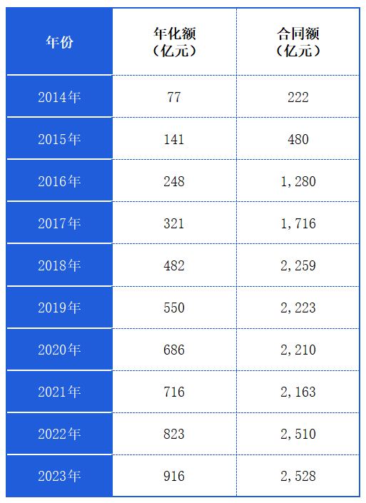 乐冠体育环保：近10年成交年化额列表