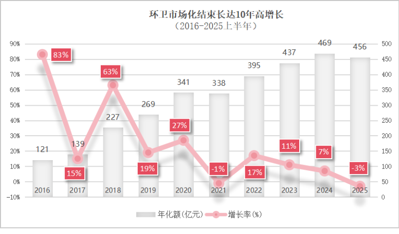 乐冠体育环保-环卫行业结束长达10年的高增长