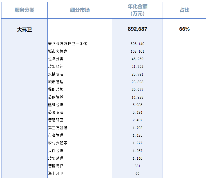 乐冠体育环保：大环卫细分市场