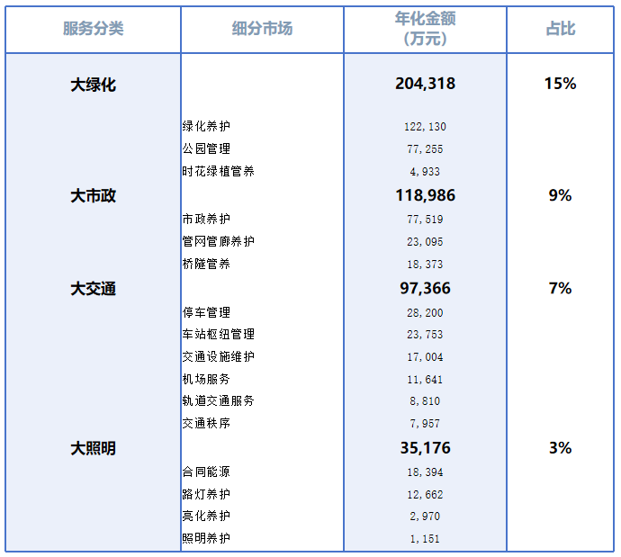 乐冠体育环保：其它城市服务细分市场