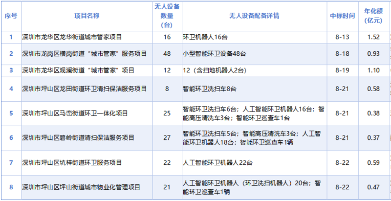 乐冠体育环保：截止22日深圳市8月份已开标镇街级环卫项目