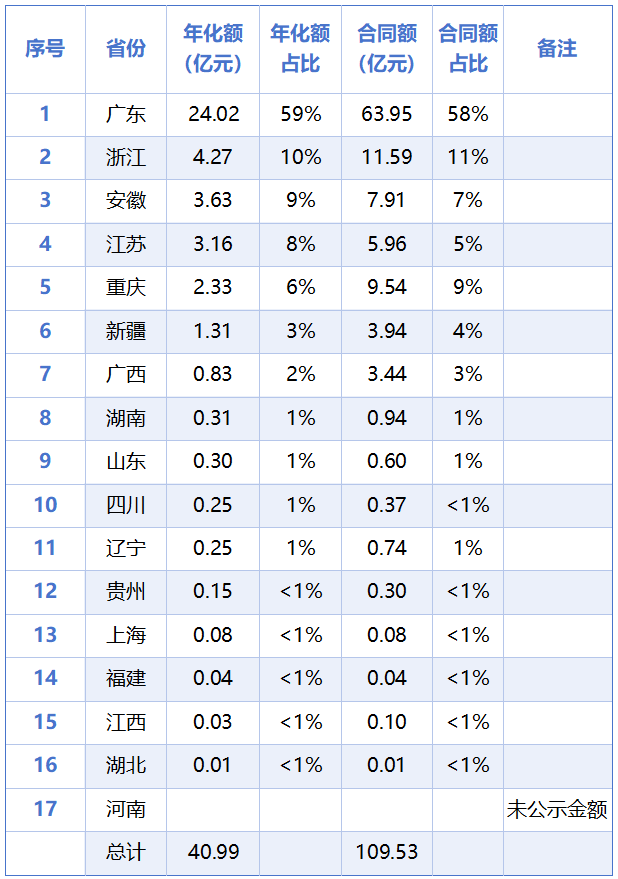 乐冠体育环保：2025年已开标环卫+无人驾驶项目各省分布