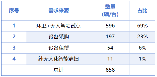乐冠体育环保：2025年已开标无人驾驶环卫设备采购量