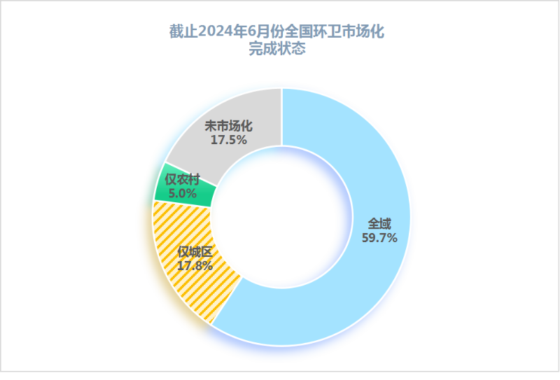 乐冠体育环保：广义环卫市场化率达83%