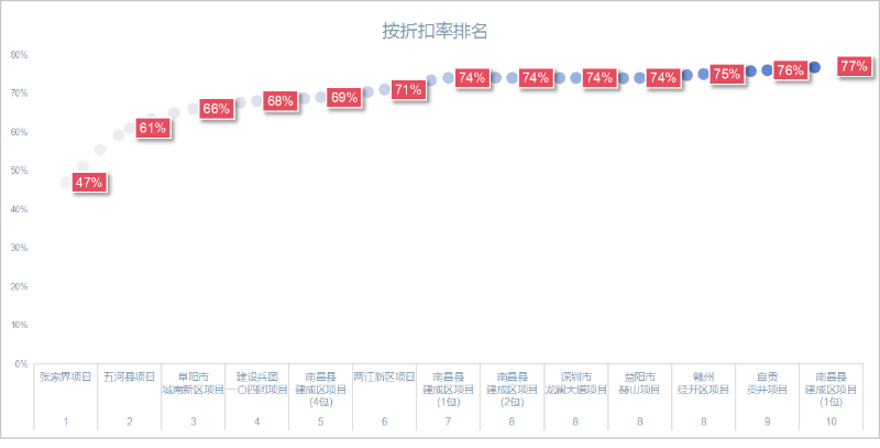 乐冠体育环保：上半年10大“低价中标”项目，最高47折成交