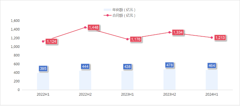 乐冠体育环保：2024年度上半年成交额