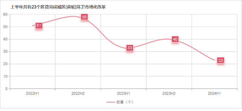 乐冠体育环保：首轮环卫市场化推进速度