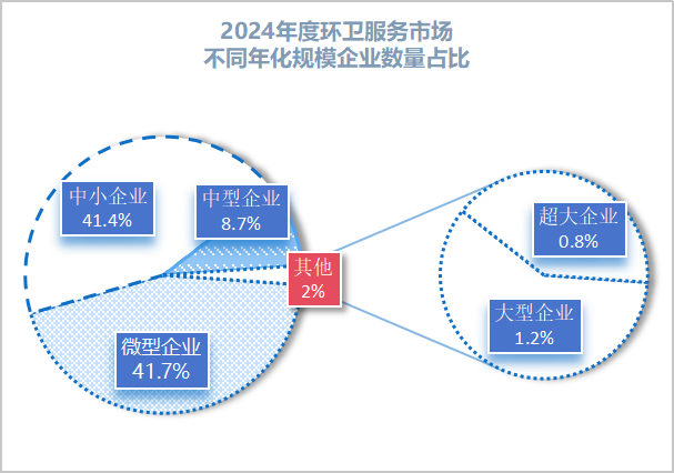 乐冠体育环保：2024年度环卫服务市场不同年化规模企业数量占比