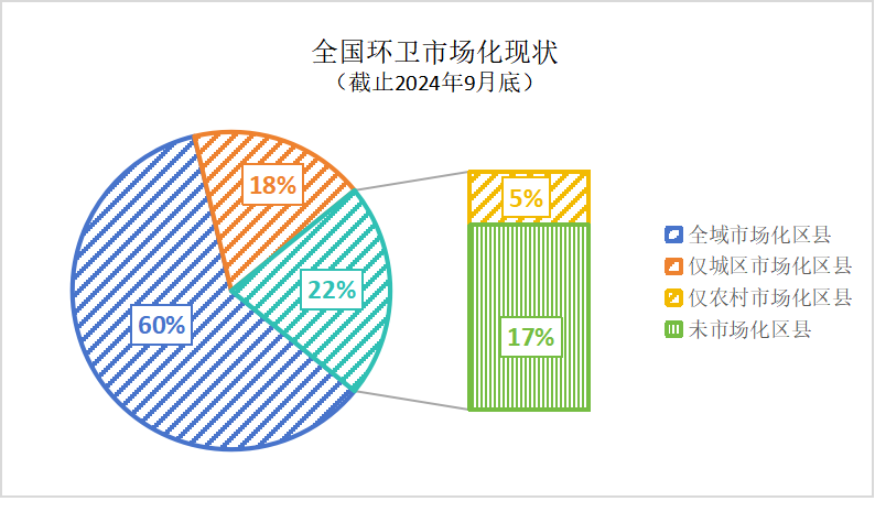 乐冠体育环保：全国环卫市场化现状（截止2024年9月）