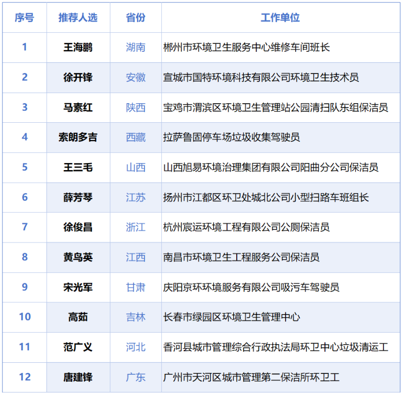 乐冠体育环保：2025全国“十佳环卫人”评选启动，十二省份候选人出炉