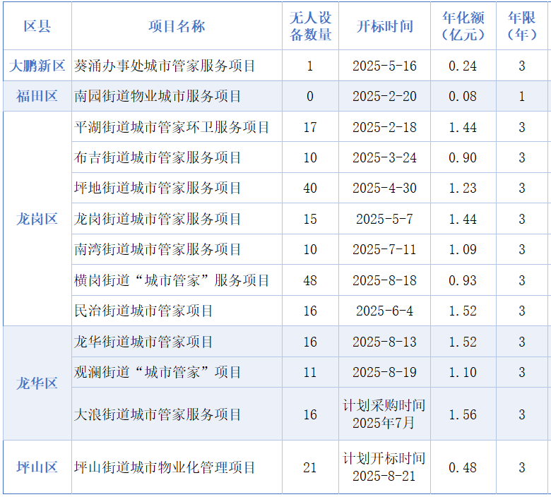 乐冠体育环保：2025年深圳11个街道“城市管家”出炉