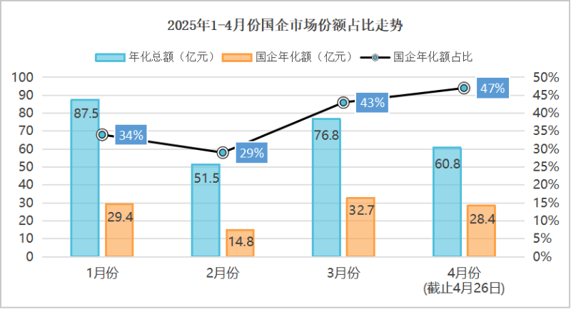 乐冠体育环保：2025年1-4月份国企市场份额占比走势