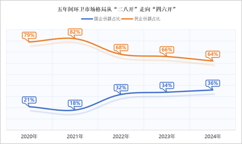 乐冠体育环保：五年间环卫市场格局从“二八开”走向“四六开”