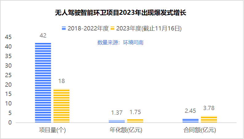 乐冠体育环保：无人驾驶智能环卫项目2023年出现爆发式增长