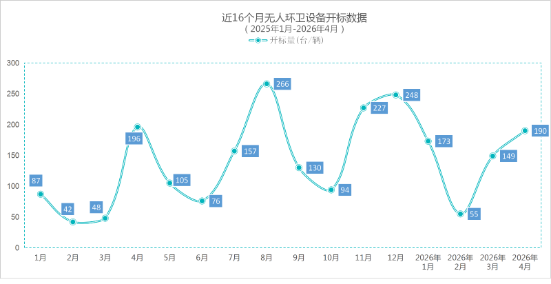乐冠体育环保：近16个月无人环卫设备开标数据